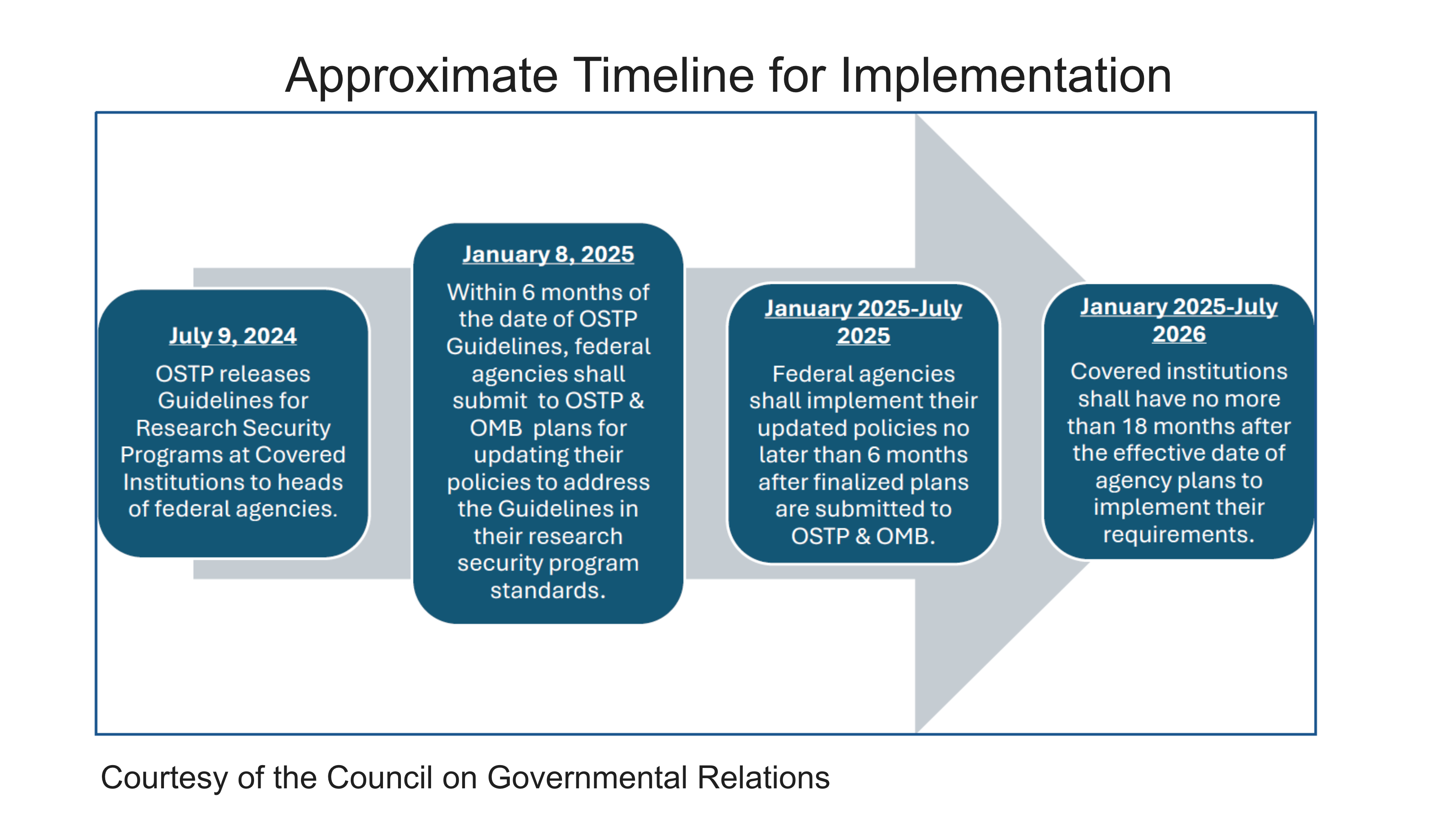 text: Approximate Timeline for Implementation<br />
July 9, 2024 OSTP releases Guidelines for Research Security Programs at Covered Institutions to heads of federal agencies. January 8, 2025 Within 6 months of the date of OSTP Guidelines, federal agencies shall submit to OSTP & OMB plans for updating their policies to address the Guidelines in their research security program standards. January 2025-July 2025 Federal agencies shall implement their updated policies no later than 6 months after finalized plans are submitted to OSTP & OMB. January 2025-July 2026 Covered institutions shall have no more than 18 months after the effective date of agency plans to implement their requirements.<br />
Courtesy of the Council on Governmental Relations